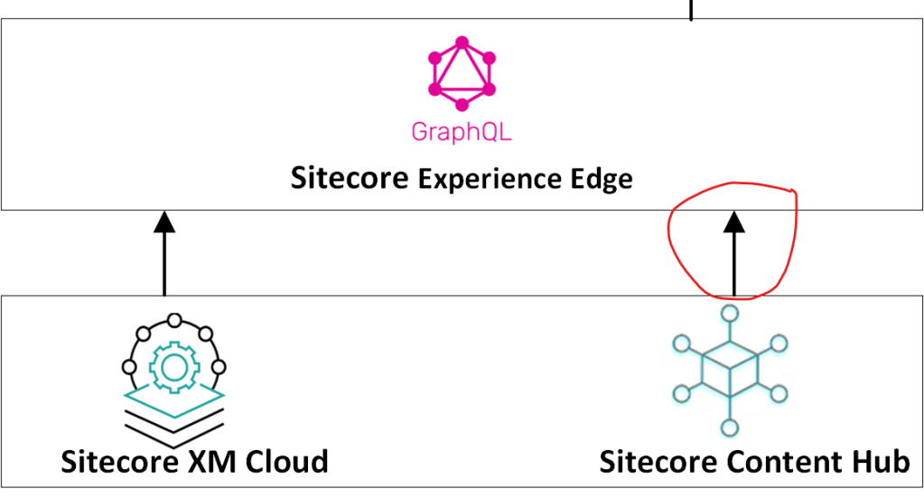 Enabling Sitecore Experience Edge for Sitecore Content Hub