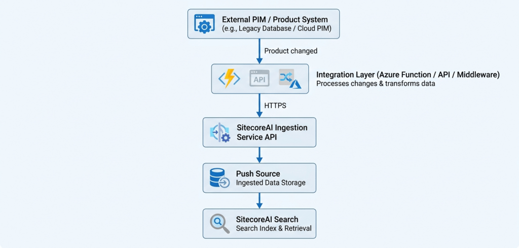 Diagram illustrating the data flow from an external Product Information Management (PIM) system to SitecoreAI, including integration, ingestion, and search processes.